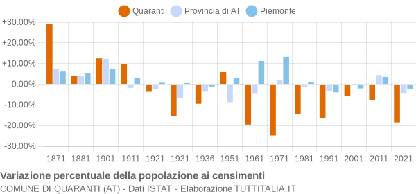 Grafico variazione percentuale della popolazione Comune di Quaranti (AT)