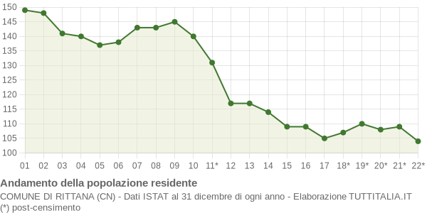 Andamento popolazione Comune di Rittana (CN)