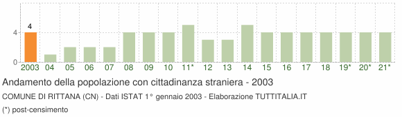 Grafico andamento popolazione stranieri Comune di Rittana (CN)