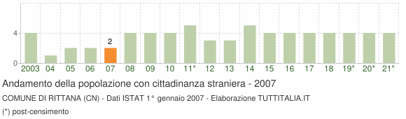 Grafico andamento popolazione stranieri Comune di Rittana (CN)