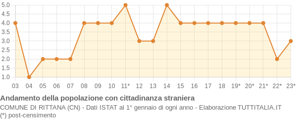 Andamento popolazione stranieri Comune di Rittana (CN)