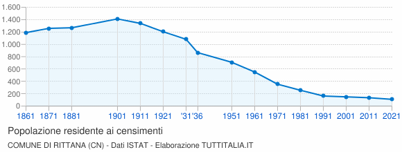 Grafico andamento storico popolazione Comune di Rittana (CN)