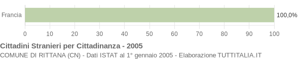 Grafico cittadinanza stranieri - Rittana 2005