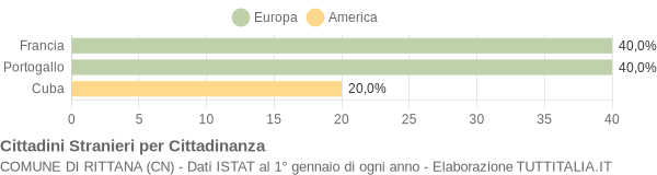 Grafico cittadinanza stranieri - Rittana 2011