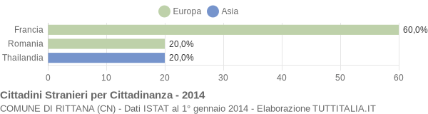 Grafico cittadinanza stranieri - Rittana 2014