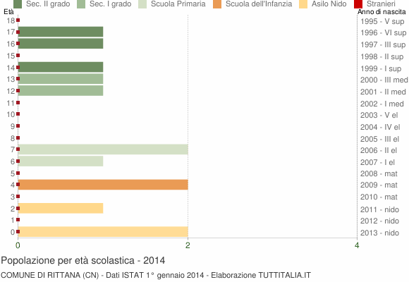 Grafico Popolazione in età scolastica - Rittana 2014