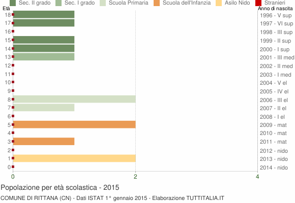 Grafico Popolazione in età scolastica - Rittana 2015