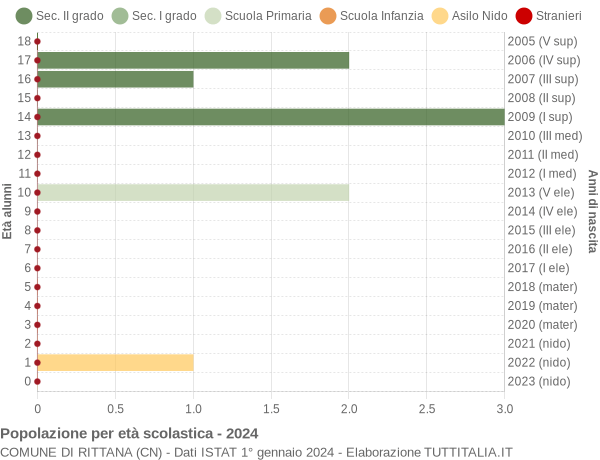 Grafico Popolazione in età scolastica - Rittana 2024