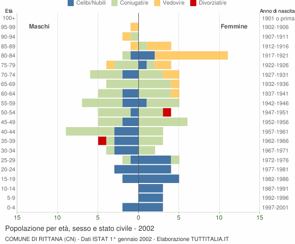 Grafico Popolazione per età, sesso e stato civile Comune di Rittana (CN)