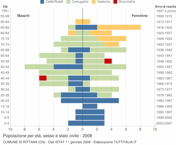 Grafico Popolazione per età, sesso e stato civile Comune di Rittana (CN)