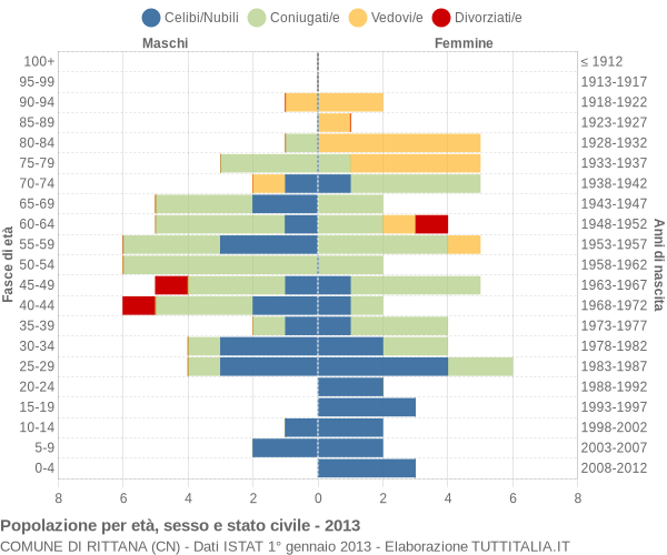 Grafico Popolazione per età, sesso e stato civile Comune di Rittana (CN)