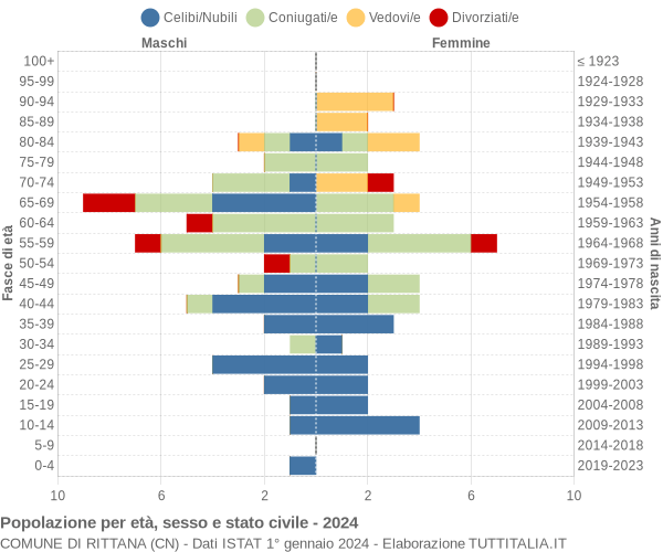 Grafico Popolazione per età, sesso e stato civile Comune di Rittana (CN)