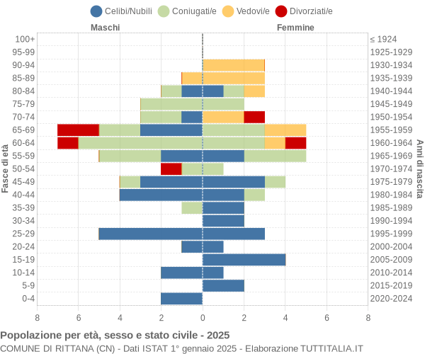 Grafico Popolazione per età, sesso e stato civile Comune di Rittana (CN)
