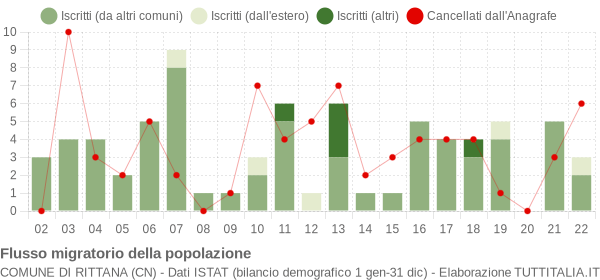 Flussi migratori della popolazione Comune di Rittana (CN)