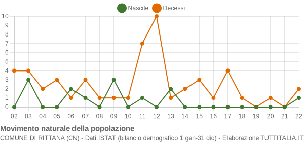 Grafico movimento naturale della popolazione Comune di Rittana (CN)