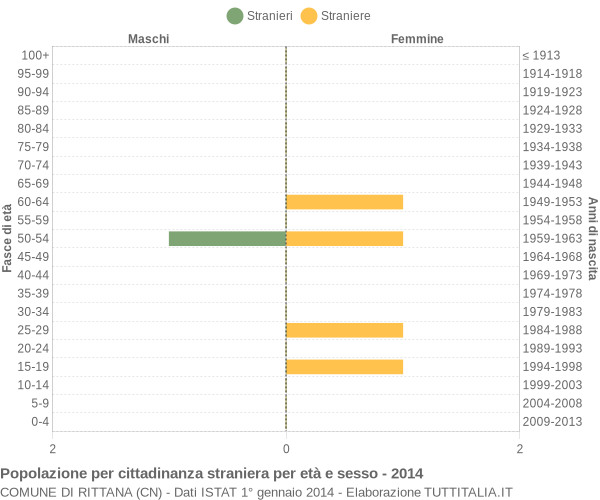 Grafico cittadini stranieri - Rittana 2014