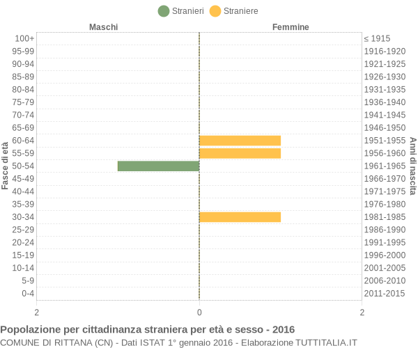 Grafico cittadini stranieri - Rittana 2016