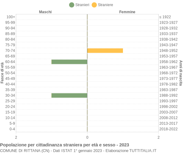 Grafico cittadini stranieri - Rittana 2023