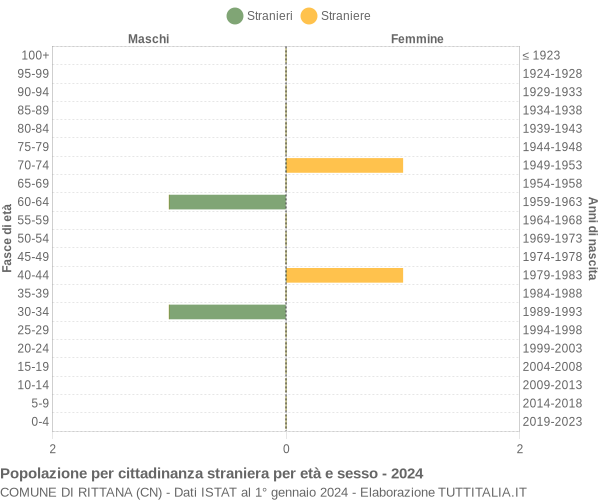 Grafico cittadini stranieri - Rittana 2024