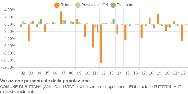 Variazione percentuale della popolazione Comune di Rittana (CN)