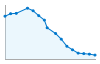 Grafico andamento storico popolazione Comune di Rittana (CN)