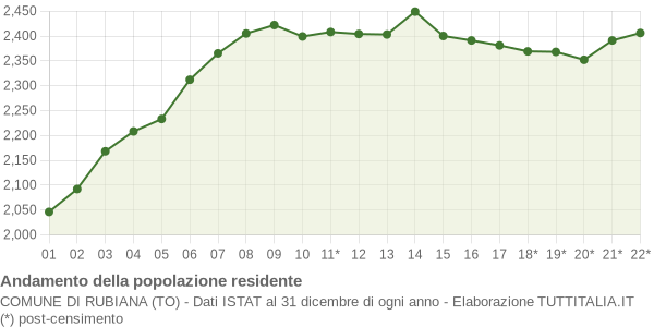 Andamento popolazione Comune di Rubiana (TO)