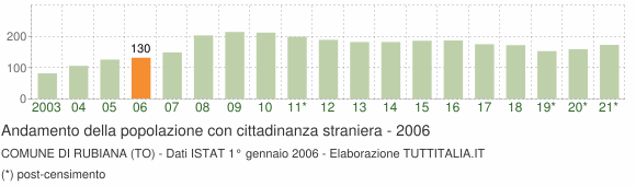 Grafico andamento popolazione stranieri Comune di Rubiana (TO)
