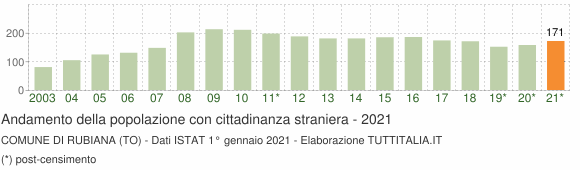 Grafico andamento popolazione stranieri Comune di Rubiana (TO)