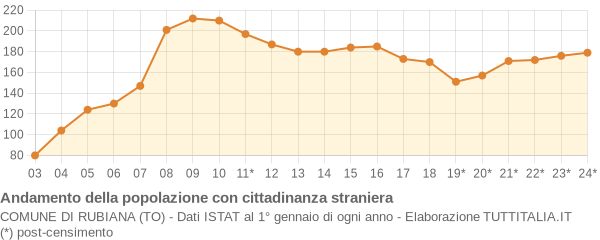 Andamento popolazione stranieri Comune di Rubiana (TO)