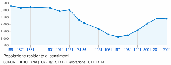 Grafico andamento storico popolazione Comune di Rubiana (TO)