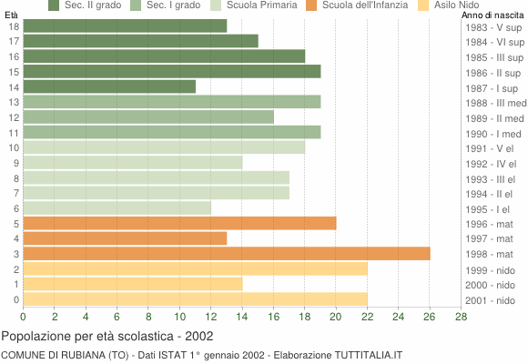 Grafico Popolazione in età scolastica - Rubiana 2002