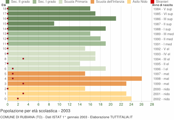 Grafico Popolazione in età scolastica - Rubiana 2003