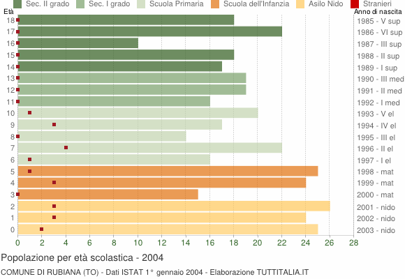 Grafico Popolazione in età scolastica - Rubiana 2004