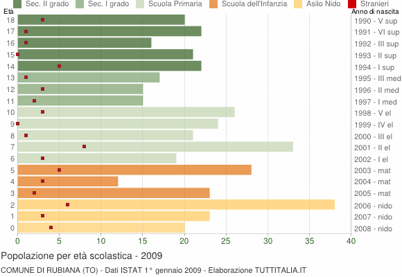 Grafico Popolazione in età scolastica - Rubiana 2009