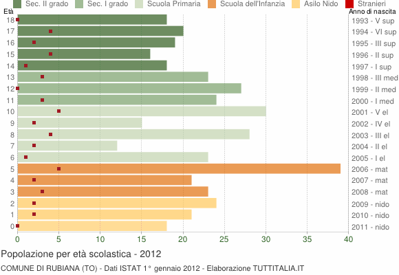 Grafico Popolazione in età scolastica - Rubiana 2012