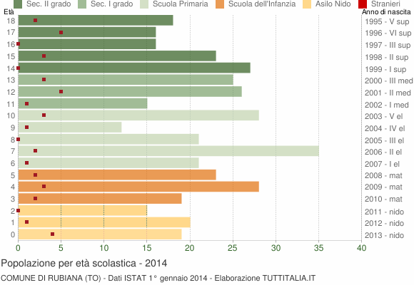 Grafico Popolazione in età scolastica - Rubiana 2014