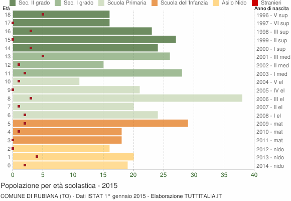 Grafico Popolazione in età scolastica - Rubiana 2015