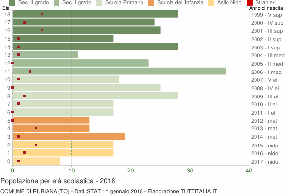 Grafico Popolazione in età scolastica - Rubiana 2018