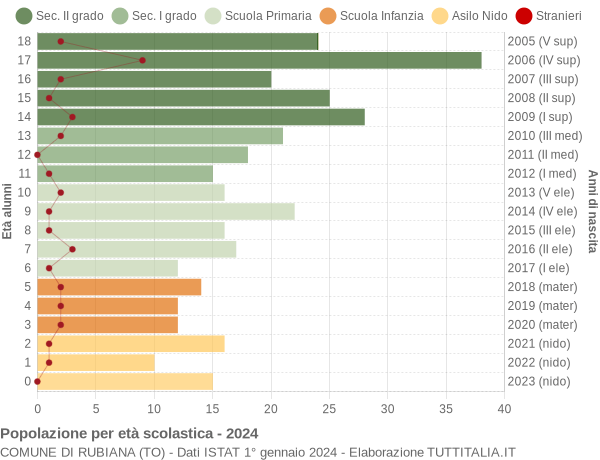 Grafico Popolazione in età scolastica - Rubiana 2024