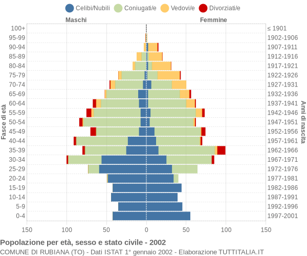 Grafico Popolazione per età, sesso e stato civile Comune di Rubiana (TO)