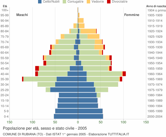 Grafico Popolazione per età, sesso e stato civile Comune di Rubiana (TO)
