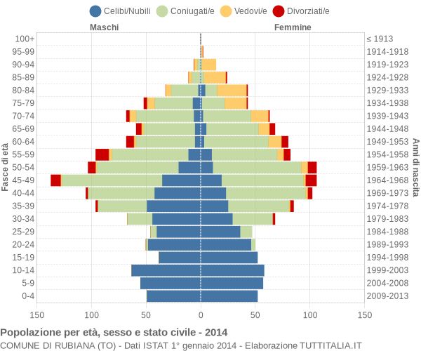 Grafico Popolazione per età, sesso e stato civile Comune di Rubiana (TO)