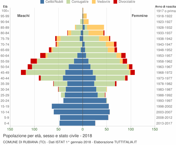 Grafico Popolazione per età, sesso e stato civile Comune di Rubiana (TO)