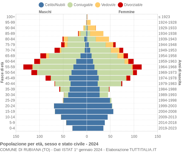 Grafico Popolazione per età, sesso e stato civile Comune di Rubiana (TO)