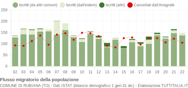 Flussi migratori della popolazione Comune di Rubiana (TO)