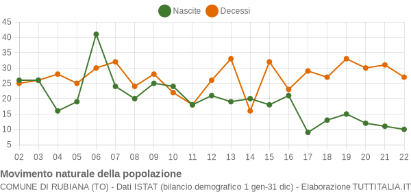 Grafico movimento naturale della popolazione Comune di Rubiana (TO)