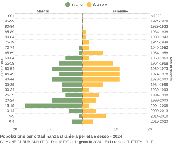 Grafico cittadini stranieri - Rubiana 2024