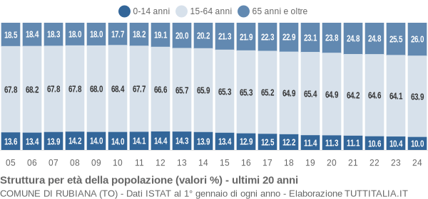 Grafico struttura della popolazione Comune di Rubiana (TO)