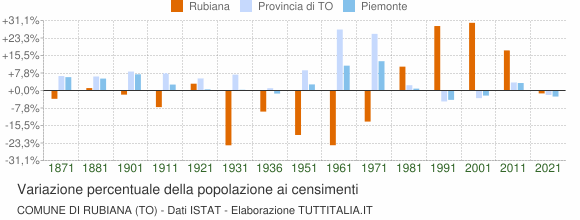 Grafico variazione percentuale della popolazione Comune di Rubiana (TO)