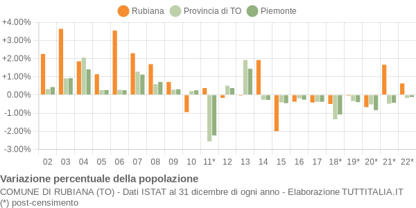 Variazione percentuale della popolazione Comune di Rubiana (TO)